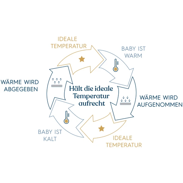 HALO® SleepSack® Ideal Temp Wickelschlafsack 1,5 TOG Heather Gray/Aqua 5 HALO® SleepSack® Ideal Temp Wickelschlafsack 1,5 TOG Heather Gray/Aqua – Bild 3